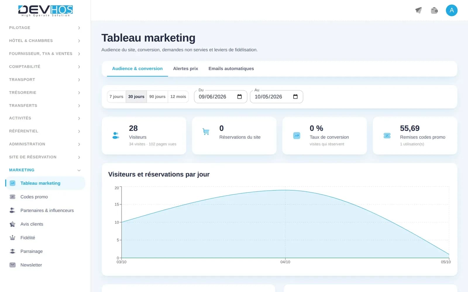 Devhost Travel — Marketing
